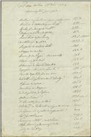 Relação de despesas feitas entre os anos de 1821 e 1824 entre as quais se refere o arvoredo dos Pisões.