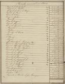 Rol das propriedades com indicação das rendas anuais de 1800, pertença do Marquês de Marialva.