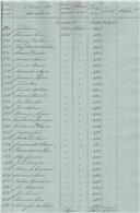 Relação de devedores e dividas que ficaram por cobrar no fim do ano económico de 1854 a 1855.