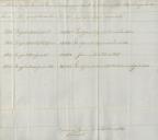 Mapa das contribuições nacionais pagas no concelho de Colares em  Julho de 1833 a Junho de 1836.