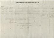 Relação de documentos de cobrança entregues ao tesoureiro da Câmara Municipal de Belas.