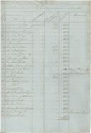 Mandados de pagamento referente ao ano económico de 1855 passados pelo Presidente da Câmara Municipal de Belas ao tesoureiro do concelho.