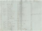 Relação de foreiros com foros em divida à  Câmara Municipal de Belas, relativa ao ano de 1848.